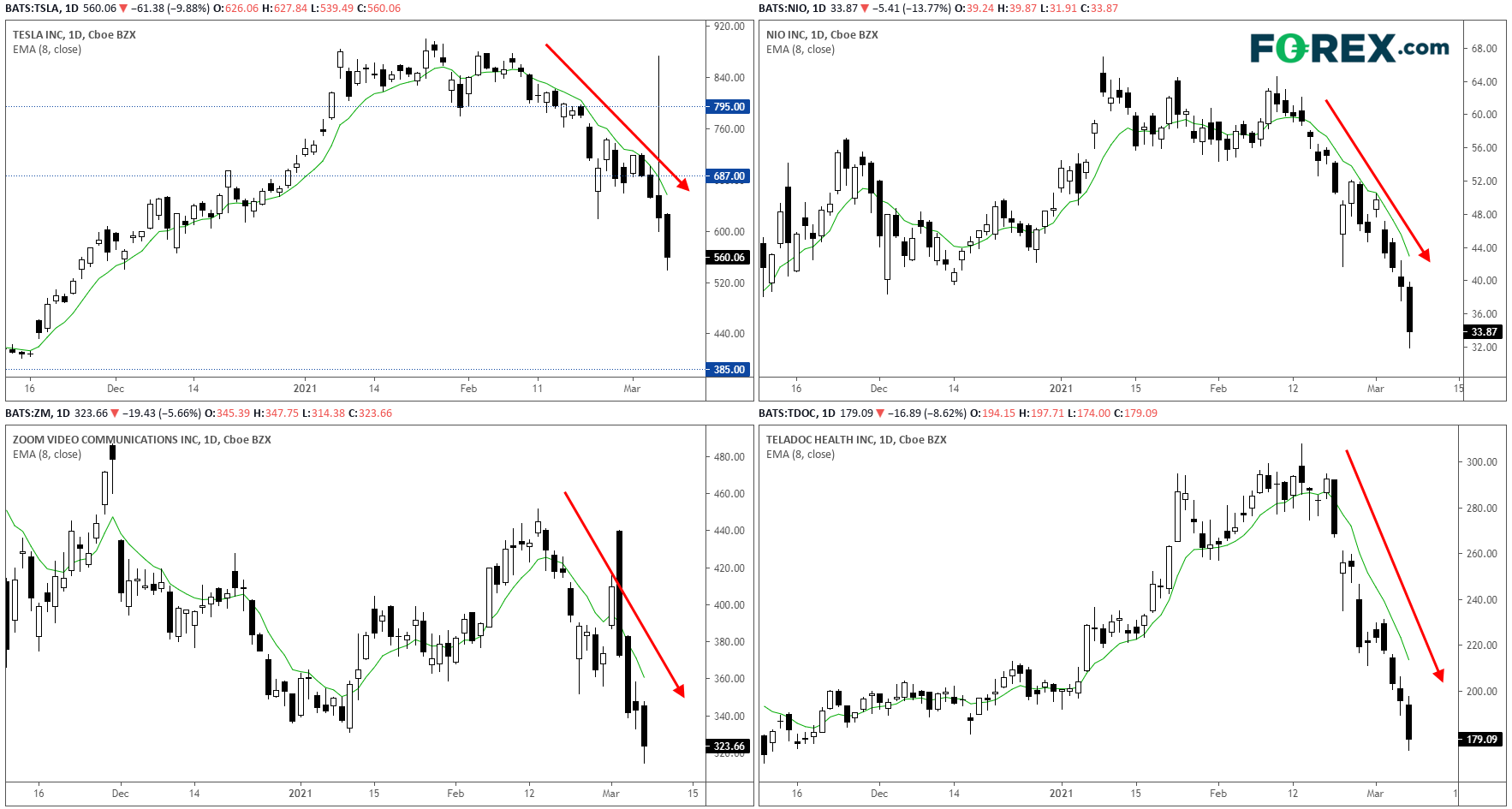 血洗动量股：利率攀升，TSLA、NIO、ZM和TDOC悉数走低